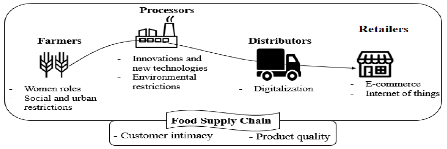 Food Supply Chain Management	